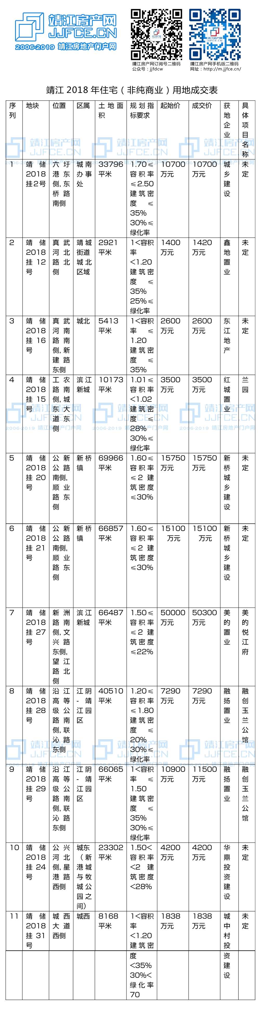 靖江2018年住宅（非純商業(yè)）用地成交表副本.jpg