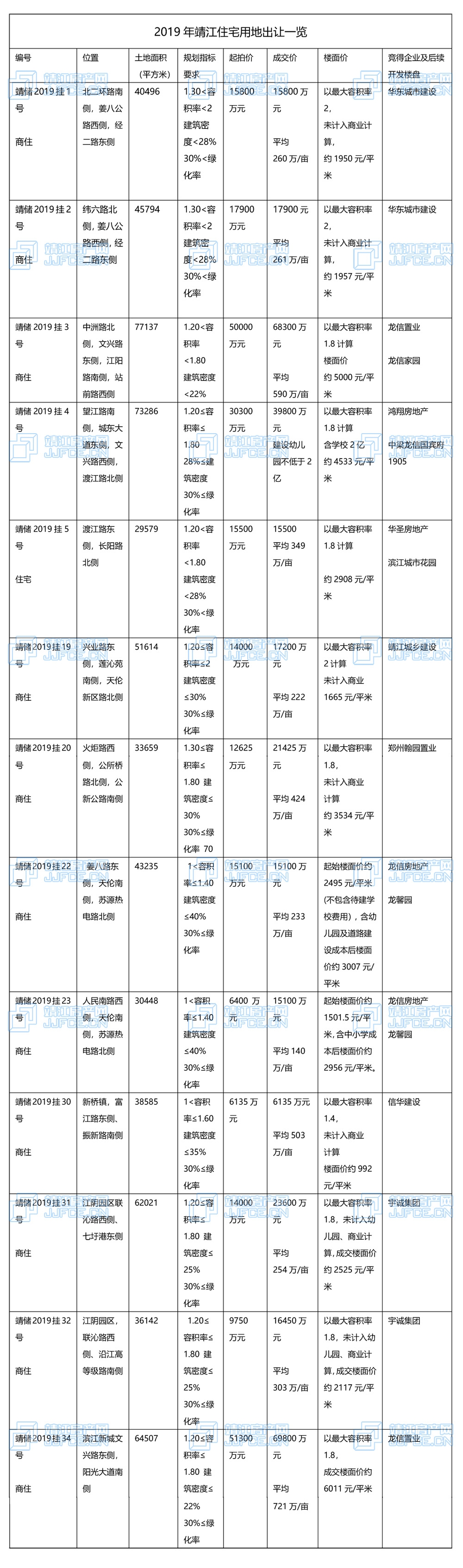 2019靖江住宅用地成交一覽副本.jpg